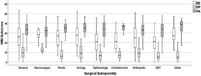 The Prevalence of Burnout and Its Associated Factors Among Surgical Specialists in Kuwait Ministry of Health Hospitals